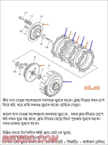 ক্লাচ প্লেট কিভাবে কাজ করে